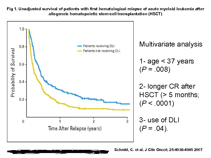 Fig 1. Unadjusted survival of patients with first hematological relapse of acute myeloid leukemia