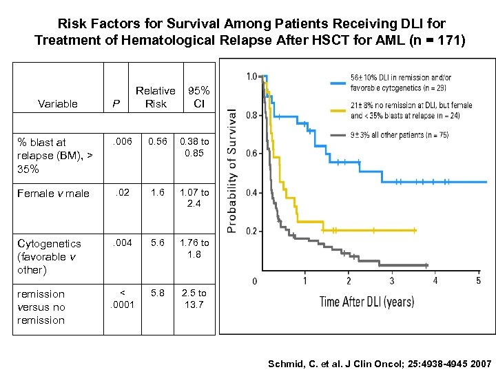 Risk Factors for Survival Among Patients Receiving DLI for Treatment of Hematological Relapse