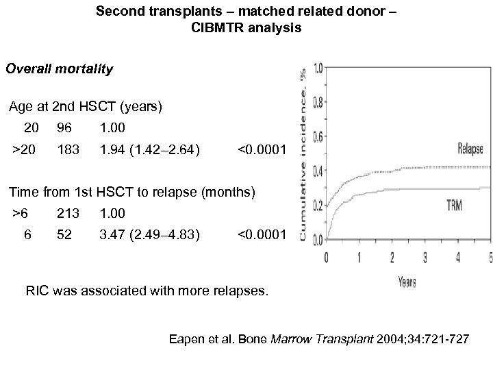 Second transplants – matched related donor – CIBMTR analysis Overall mortality Age at 2