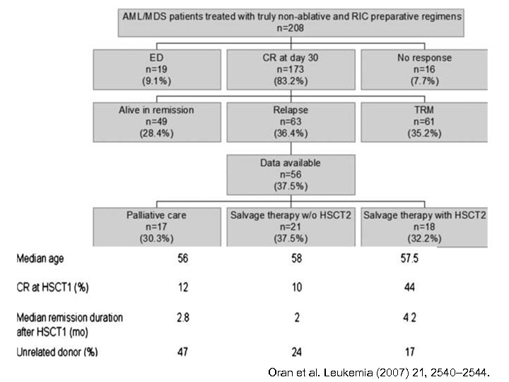 Oran et al. Leukemia (2007) 21, 2540– 2544. 