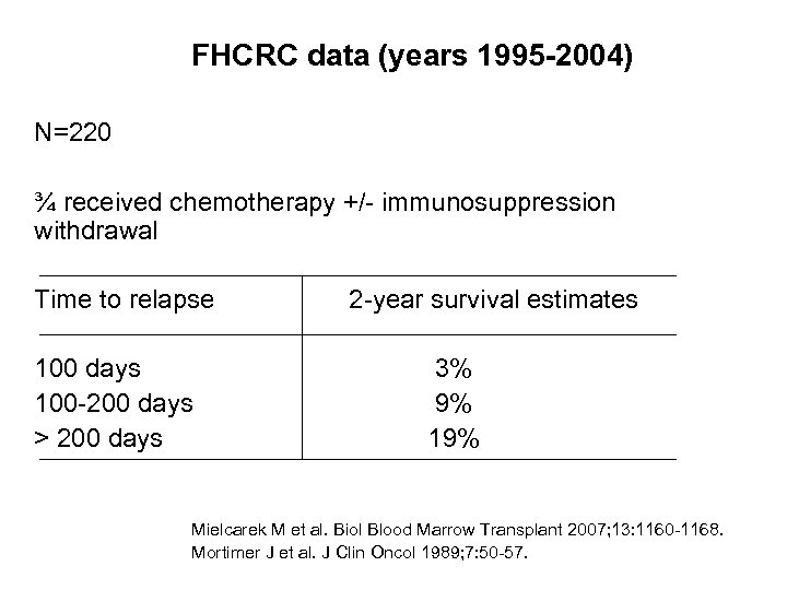 FHCRC data (years 1995 -2004) N=220 ¾ received chemotherapy +/- immunosuppression withdrawal Time to
