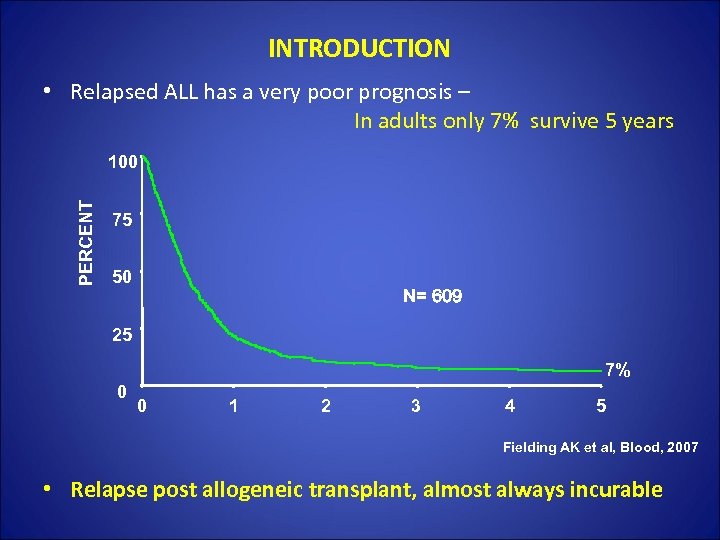 INTRODUCTION • Relapsed ALL has a very poor prognosis – In adults only 7%