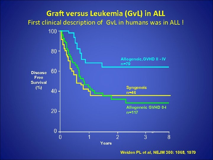 Graft versus Leukemia (Gv. L) in ALL First clinical description of Gv. L in
