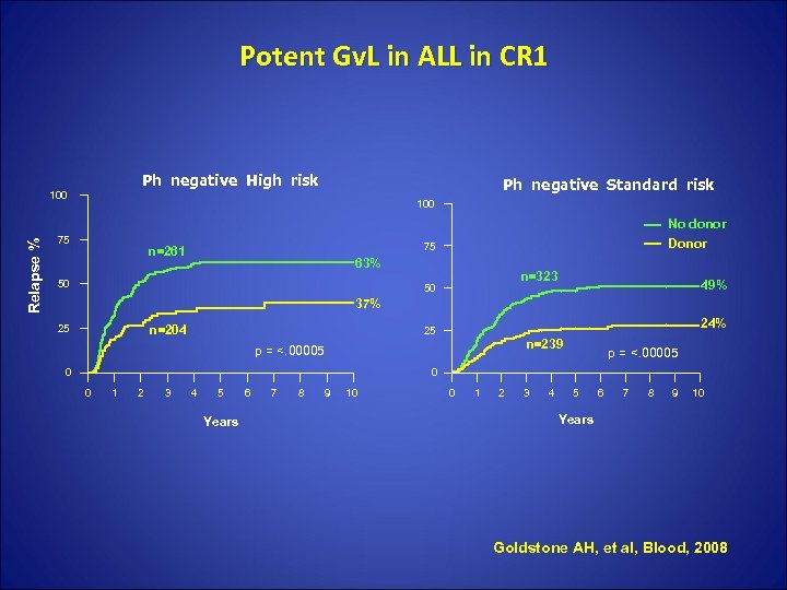 Potent Gv. L in ALL in CR 1 Ph negative High risk Relapse %