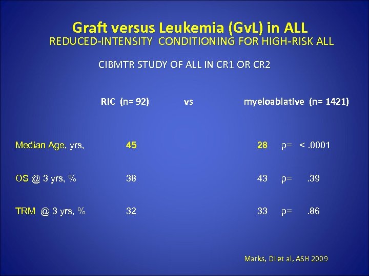 Graft versus Leukemia (Gv. L) in ALL REDUCED-INTENSITY CONDITIONING FOR HIGH-RISK ALL CIBMTR STUDY