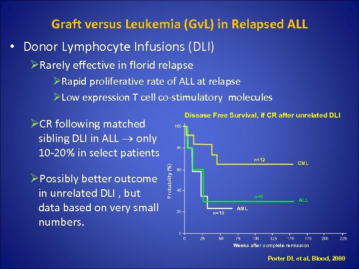 Graft versus Leukemia (Gv. L) in Relapsed ALL • Donor Lymphocyte Infusions (DLI) ØRarely
