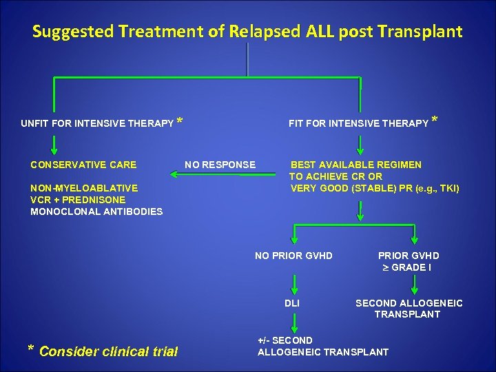 Suggested Treatment of Relapsed ALL post Transplant * UNFIT FOR INTENSIVE THERAPY * CONSERVATIVE