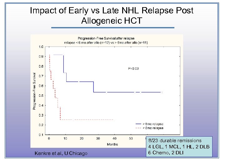Impact of Early vs Late NHL Relapse Post Allogeneic HCT Kenkre et al, U