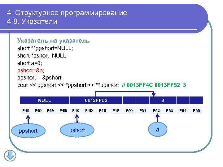 4. Структурное программирование 4. 8. Указатели Указатель на указатель short **ppshort=NULL; short *pshort=NULL; short