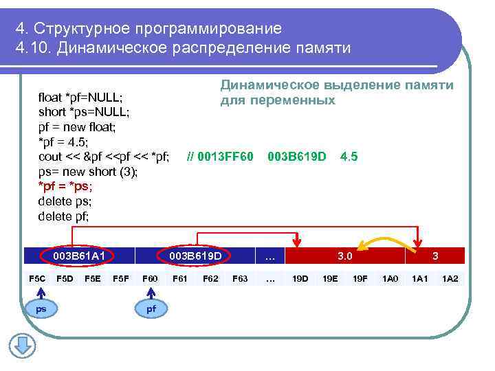 4. Структурное программирование 4. 10. Динамическое распределение памяти float *pf=NULL; short *ps=NULL; pf =