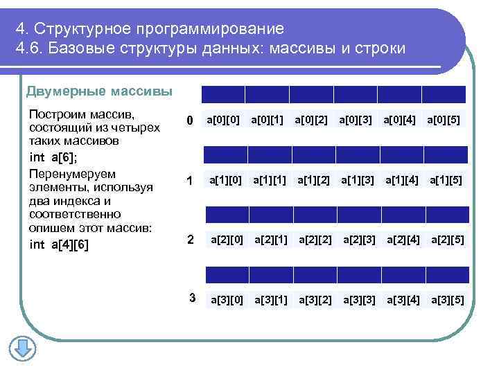 4. Структурное программирование 4. 6. Базовые структуры данных: массивы и строки Двумерные массивы Построим