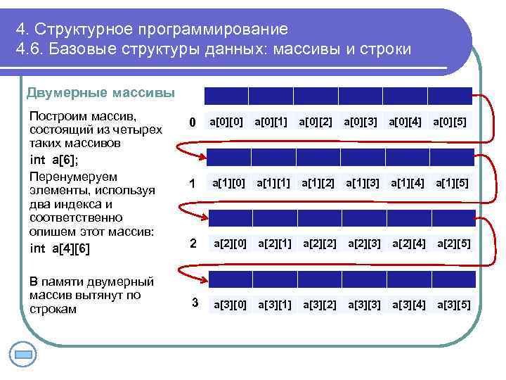 4. Структурное программирование 4. 6. Базовые структуры данных: массивы и строки Двумерные массивы Построим
