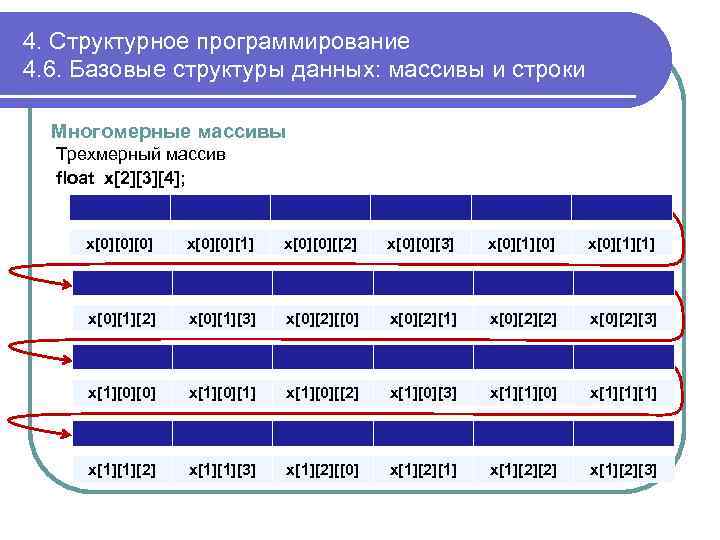 4. Структурное программирование 4. 6. Базовые структуры данных: массивы и строки Многомерные массивы Трехмерный