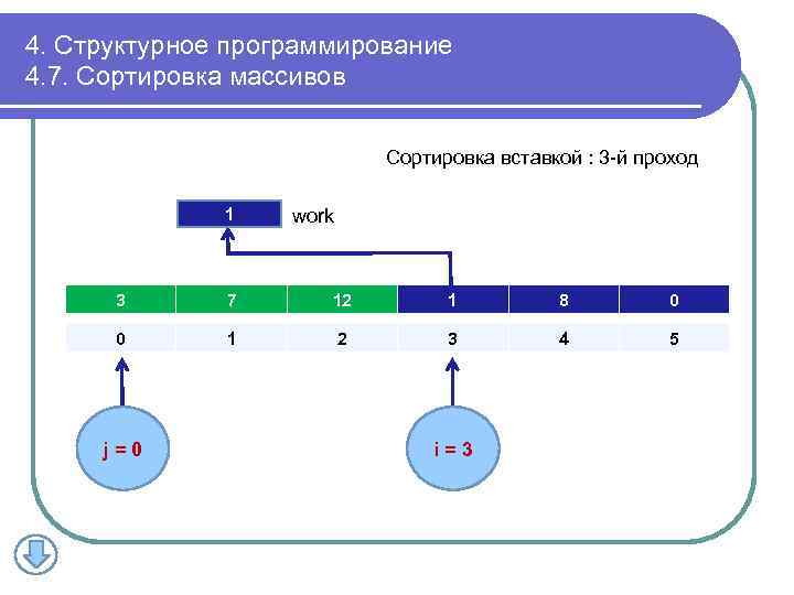 4. Структурное программирование 4. 7. Сортировка массивов Сортировка вставкой : 3 -й проход 1