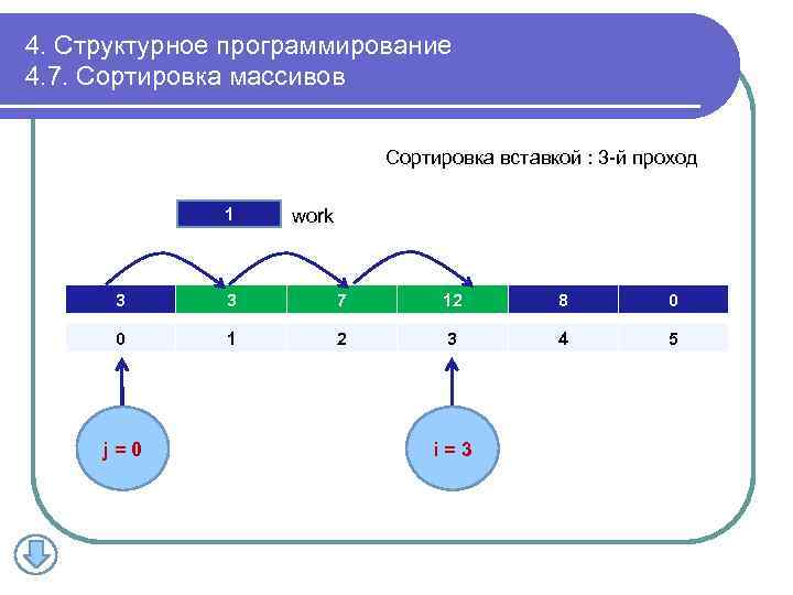 4. Структурное программирование 4. 7. Сортировка массивов Сортировка вставкой : 3 -й проход 1