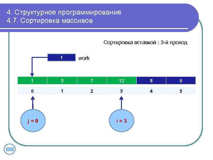 4. Структурное программирование 4. 7. Сортировка массивов Сортировка вставкой : 3 -й проход 1