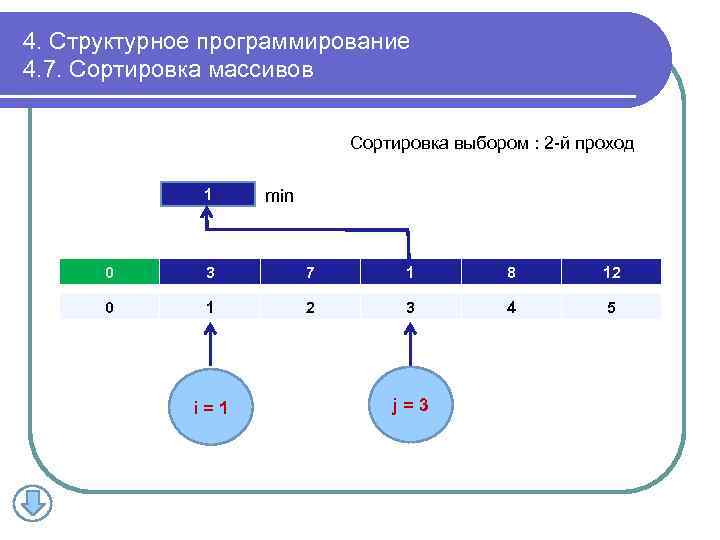 4. Структурное программирование 4. 7. Сортировка массивов Сортировка выбором : 2 -й проход 1