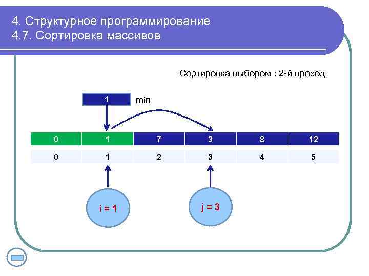 4. Структурное программирование 4. 7. Сортировка массивов Сортировка выбором : 2 -й проход 1