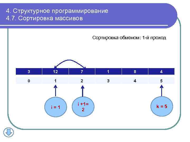 4. Структурное программирование 4. 7. Сортировка массивов Сортировка обменом: 1 -й проход 3 12