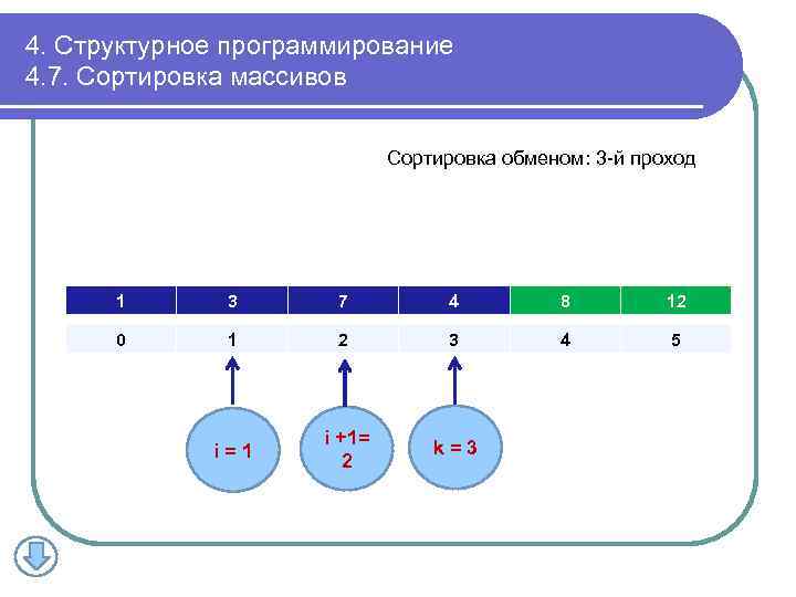 4. Структурное программирование 4. 7. Сортировка массивов Сортировка обменом: 3 -й проход 1 3