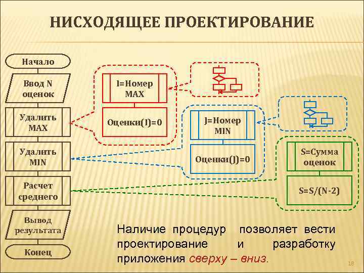 НИСХОДЯЩЕЕ ПРОЕКТИРОВАНИЕ Начало Ввод N оценок I=Номер MAX Удалить MAX Оценки(I)=0 Удалить MIN Расчет