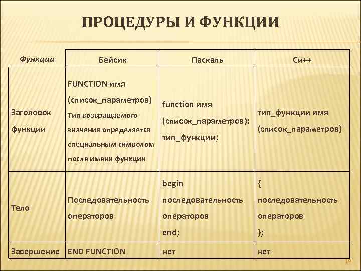 ПРОЦЕДУРЫ И ФУНКЦИИ Функции Бейсик Паскаль Си++ FUNCTION имя (список_параметров) Заголовок Тип возвращаемого функции