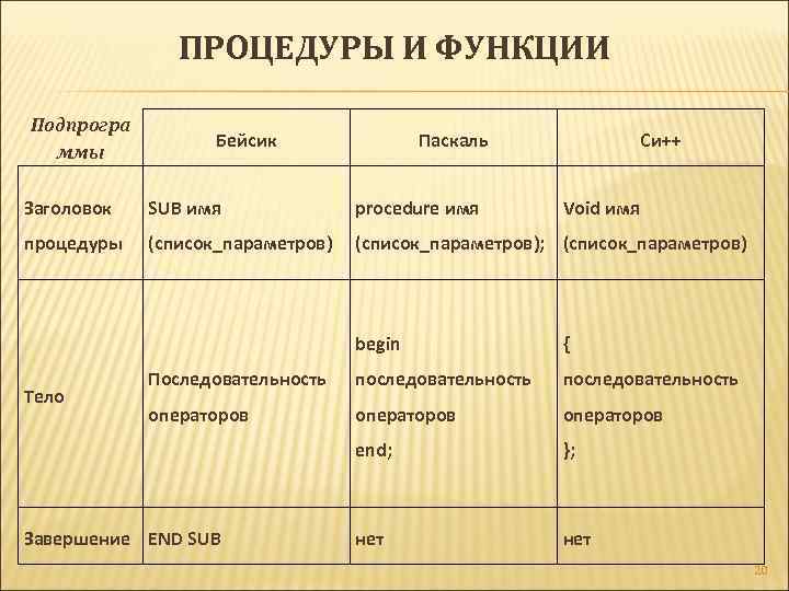 ПРОЦЕДУРЫ И ФУНКЦИИ Подпрогра ммы Бейсик Паскаль Си++ Заголовок SUB имя procedure имя Void
