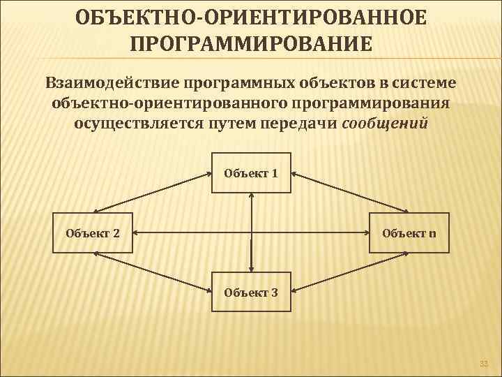 ОБЪЕКТНО-ОРИЕНТИРОВАННОЕ ПРОГРАММИРОВАНИЕ Взаимодействие программных объектов в системе объектно-ориентированного программирования осуществляется путем передачи сообщений Объект