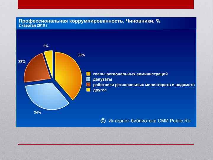 Уровни коррупции. Профессиональная коррумпированность. Наиболее коррумпированные сферы России. Профессиональная коррумпированность по материалам СМИ. Диаграмма коррумпированности.