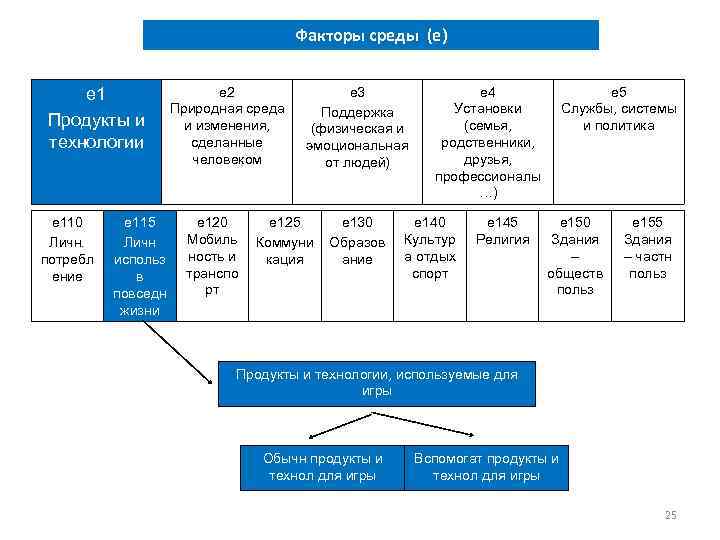 Факторы среды (e) e 1 Продукты и технологии e 110 Личн. потребл ение e