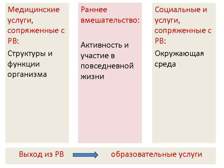 Медицинские услуги, сопряженные с РВ: Структуры и функции организма Раннее вмешательство: Активность и участие