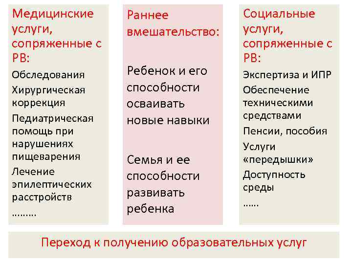 Медицинские услуги, сопряженные с РВ: Обследования Хирургическая коррекция Педиатрическая помощь при нарушениях пищеварения Лечение