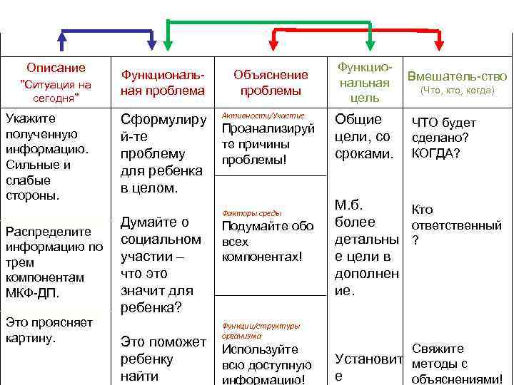 Описание ”Ситуация на сегодня” Укажите полученную информацию. Сильные и слабые стороны. Распределите информацию по