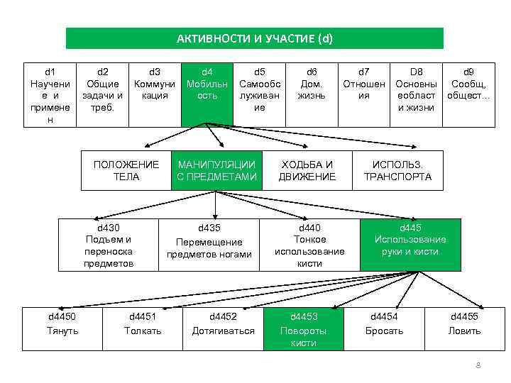 АКТИВНОСТИ И УЧАСТИЕ (d) d 1 Научени е и примене н d 2 Общие