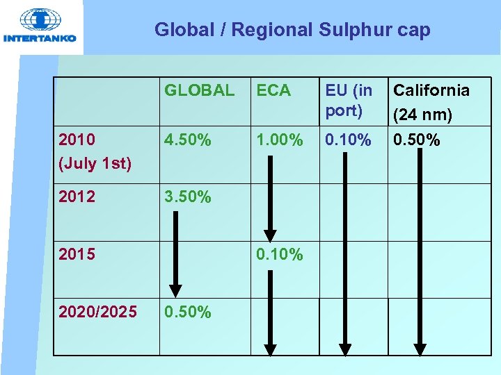 Global / Regional Sulphur cap GLOBAL ECA EU (in port) 2010 (July 1 st)