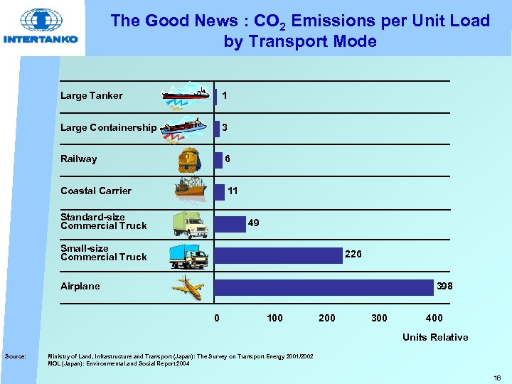 The Good News : CO 2 Emissions per Unit Load by Transport Mode Large