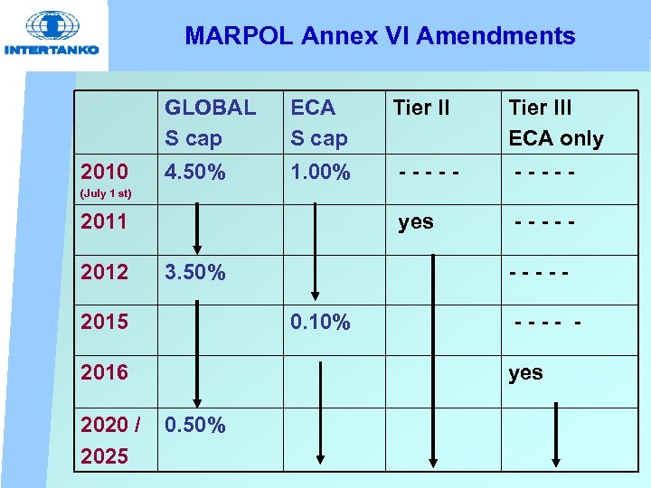 MARPOL Annex VI Amendments GLOBAL S cap 2010 ECA S cap Tier III ECA