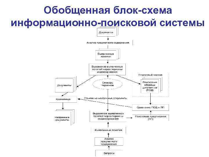 Обобщенная блок-схема информационно-поисковой системы 