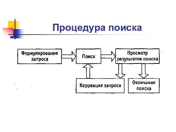 Процедура поиска 