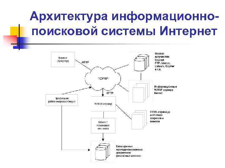 Архитектура информационнопоисковой системы Интернет 