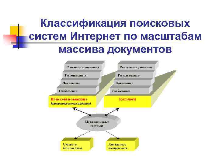 Классификация поисковых систем Интернет по масштабам массива документов 