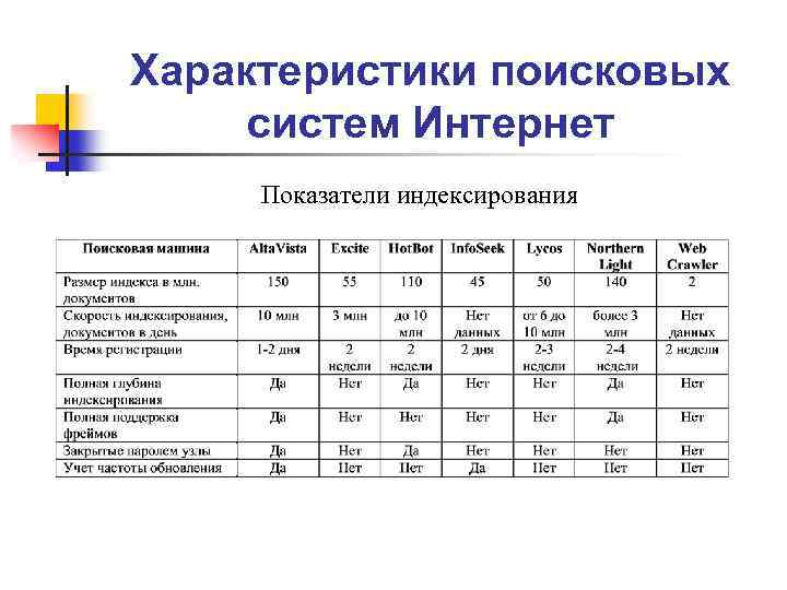 Характеристики поисковых систем Интернет Показатели индексирования 