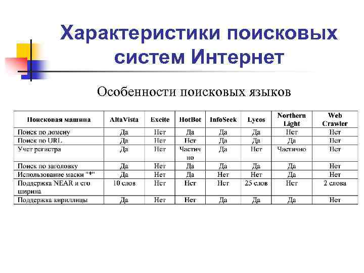 Характеристики поисковых систем Интернет Особенности поисковых языков 