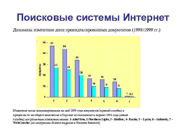 Поисковые системы Интернет Динамика изменения доли проиндексированных документов (1998/1999 гг. ) Изменение числа заиндекированных