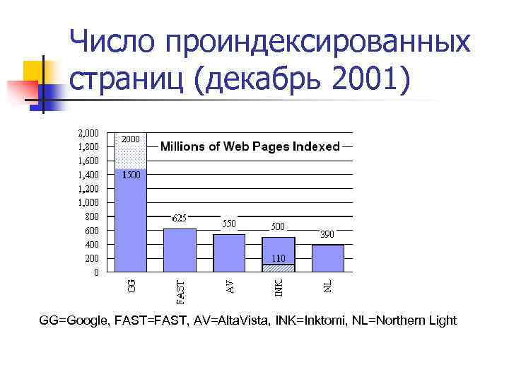 Число проиндексированных страниц (декабрь 2001) GG=Google, FAST=FAST, AV=Alta. Vista, INK=Inktomi, NL=Northern Light 