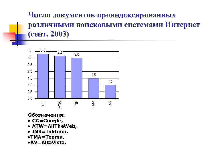 Число документов проиндексированных различными поисковыми системами Интернет (сент. 2003) n На диаграмме показано количество