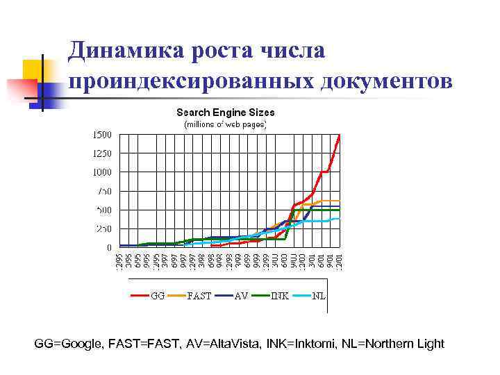 Динамика роста числа проиндексированных документов GG=Google, FAST=FAST, AV=Alta. Vista, INK=Inktomi, NL=Northern Light 