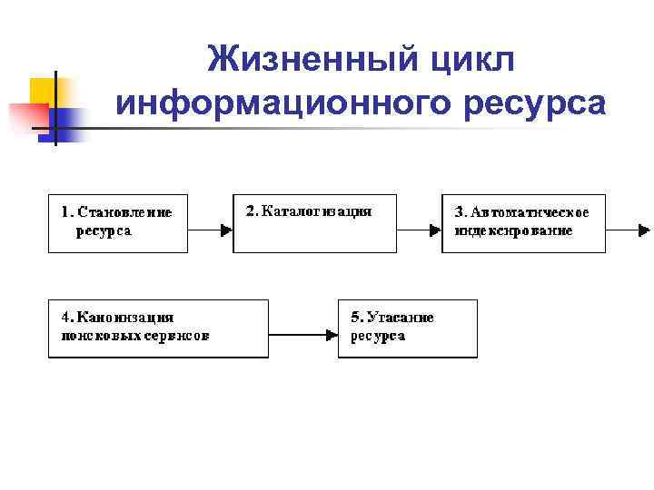 Жизненный цикл информационного ресурса 