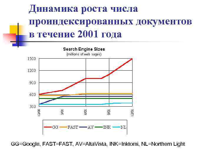 Динамика роста числа проиндексированных документов в течение 2001 года GG=Google, FAST=FAST, AV=Alta. Vista, INK=Inktomi,