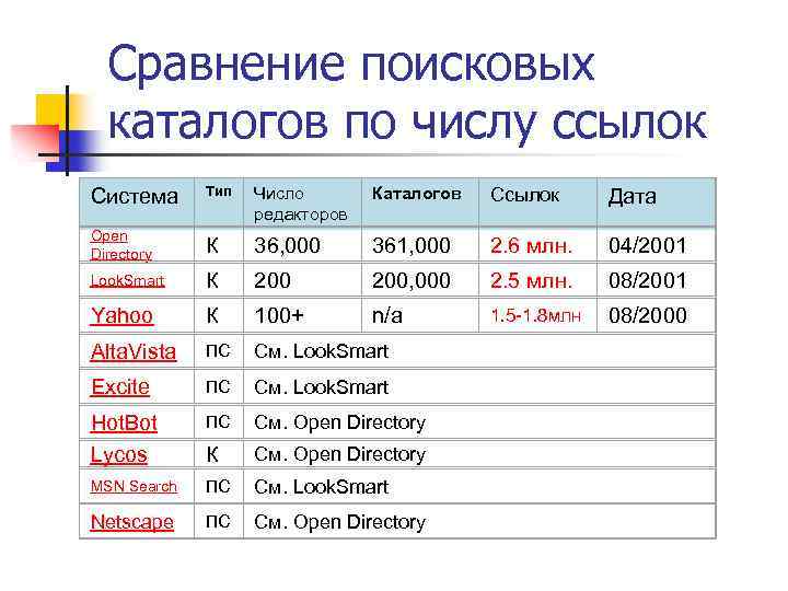 Сравнение поисковых каталогов по числу ссылок Система Тип Число редакторов Каталогов Ссылок Дата Open